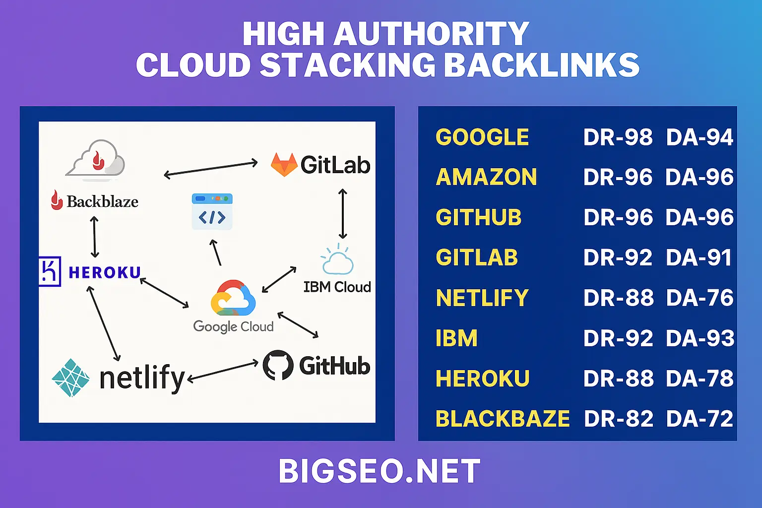 Gradient infographic showing high authority cloud stacking backlinks from platforms like Google Cloud, Amazon AWS, GitHub, GitLab, Netlify, IBM Cloud, Heroku, and Backblaze pointing to a main website, branded by BigSEO.net.