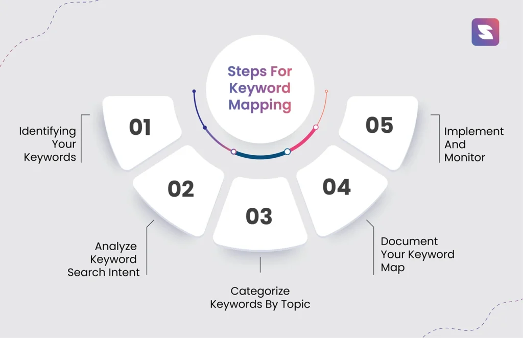 Keyword-to-content mapping process showing how to map targeted keywords to relevant content for better SEO ranking in Oklahoma