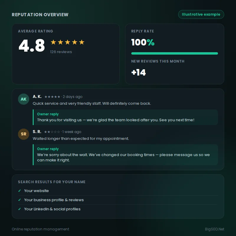 Online reputation management example: a review dashboard with star rating, recent reviews and owner replies