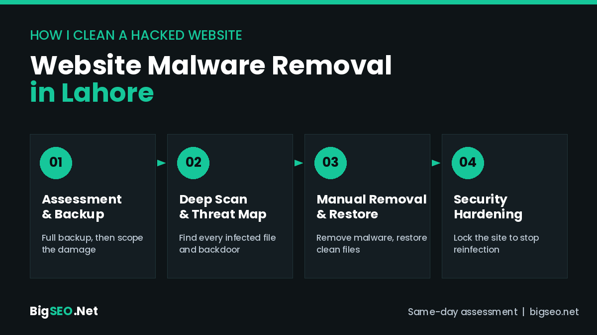 Website malware removal in Lahore: 4-step cleanup process by BigSEO.Net