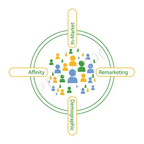 Google Ads audience targeting showing affinity, in-market, demographic, and remarketing audience types for Oklahoma businesses